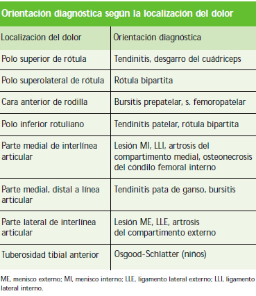Fisioterapia rodilla: Diagnostico Fisioterapia rodilla: Diagnostico