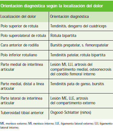 Fisioterapia rodilla: Diagnostico