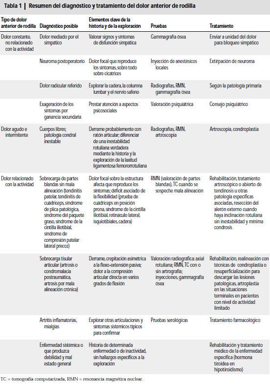 Rodilla anterior: Tratamiento dolor Rodilla anterior: Tratamiento dolor