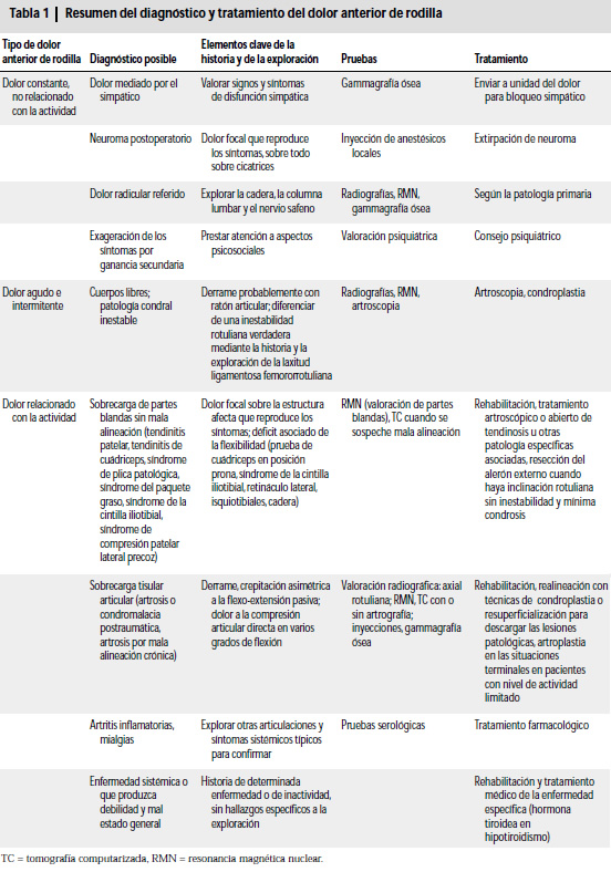 Rodilla anterior: Tratamiento dolor